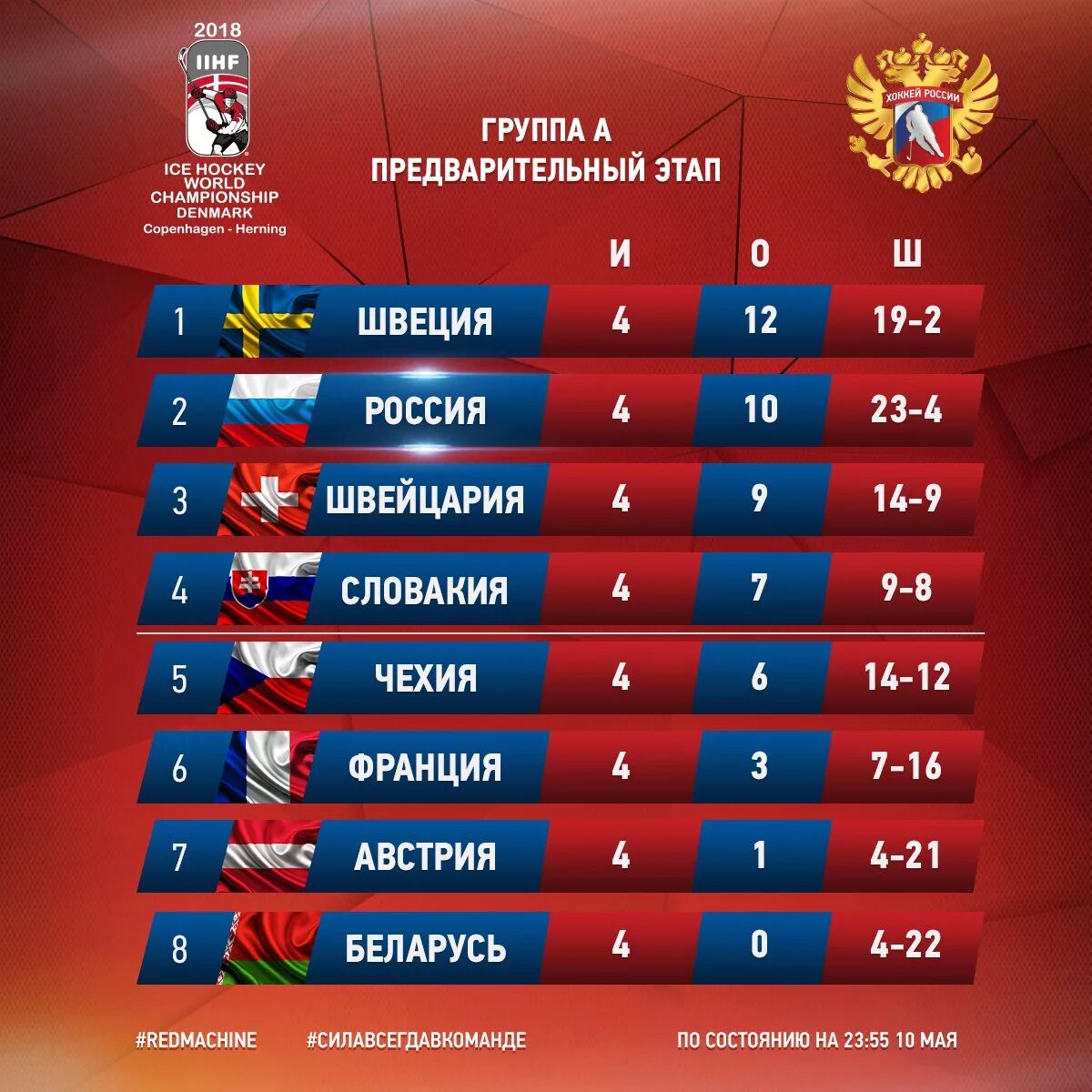 Турнирная таблица молодежной сборной россии по хоккею. Чемпионат швеции по футболу турнирная таблица 2020. Чм по хоккею 2021 таблица полуфинал. Турнирная таблица чемпионата мира по хоккею. Хоккей турнирная таблица чм сегодня.