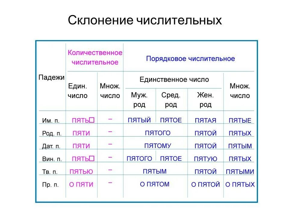 Склонение порядковых и количественных числительных 6 класс. Склонение сложных числительных 6 класс таблица. Числительные склонение по родам. Изменение имен числительных.