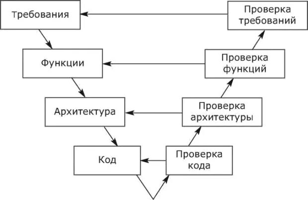 Схема модели жизненного цикла lc_ПрИС02