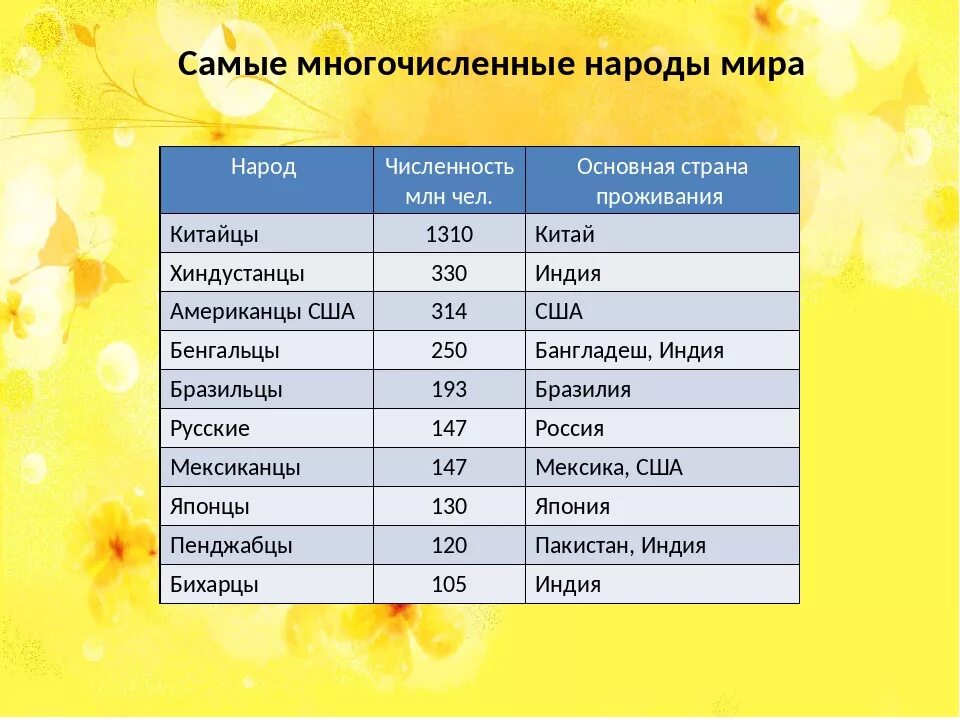 Какие народы россии крупнейшие. Самые многочисленные народы. Самый многочисленный народ в мире. Саме многочисленные народы Росси.