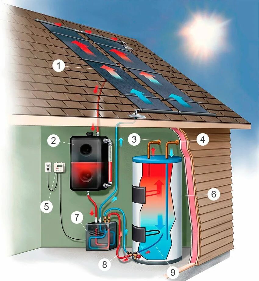 Обогревать воды. Солнечный коллектор ASC 2510. Электрический водонагреватель Solar Water Heater. Соллочной коллектор бойлер. Бойлер для нагрева воды для солнечных коллекторов.