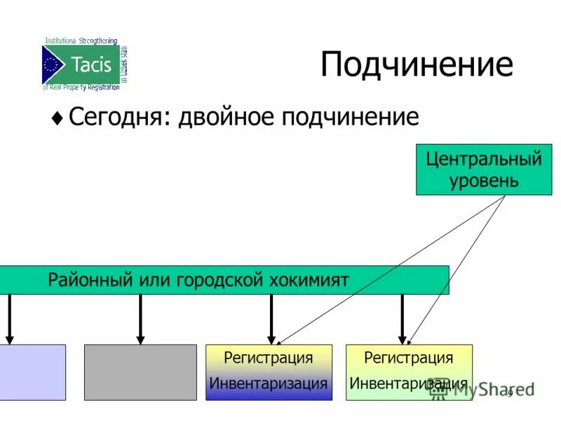 Инвентаризация регистрация