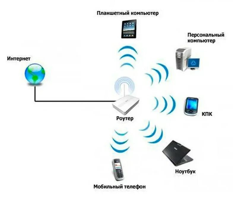 Соединить телефоны через wifi. Схема беспроводной сети Wi-Fi. Схема подключения вай фай роутера. Схема подключения роутер роутер компьютер. Wi-Fi точка доступа схема подключения.