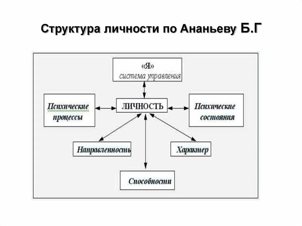 Б.Г Ананьев структура личности. Структура личности по Ананьеву. Модель структуры личности Ананьева. Структура личности по Ананьеву схема. Б г ананьев личность