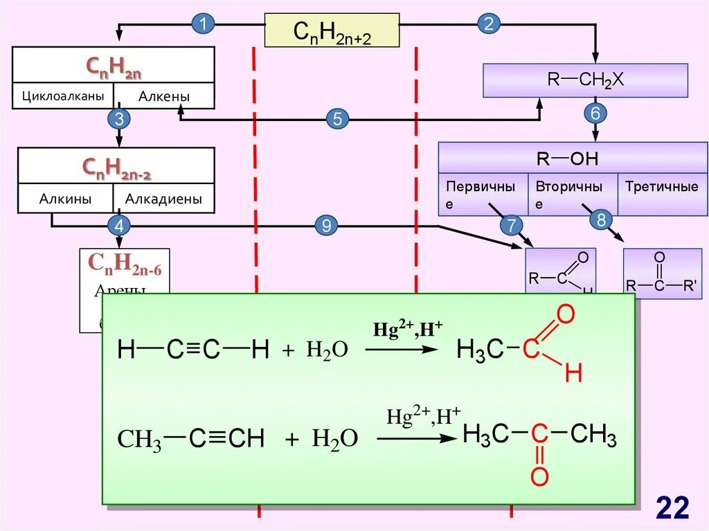Цепочка превращений по химии 10 класс Алкены Алкины алкадиены. Цепочка реакций Алкены 10. Цепочки превращений по алкенам 10 класс. Генетические Цепочки по алканам и алкенам. Генетическая связь кислородсодержащих органических