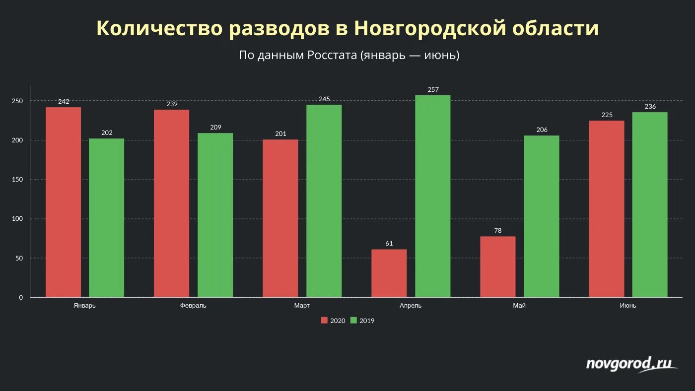 Статистика разводов в россии в процентах. Статистика разводов 2021. Статистика браков и разводов в России 2021. Статистика разводов в России 2021. Статистика по разводам в России.