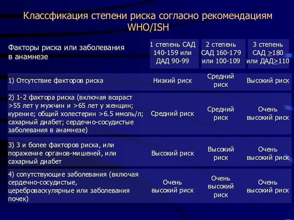 Гипертония диабет лечение. Стадия гипертонической болезни при сахарном диабете. Стадия ГБ при сахарном диабете. Стадия ГБ С сахарным диабетом. Степень риска.