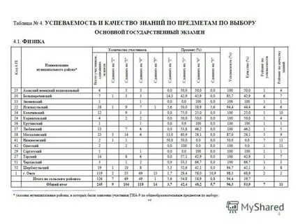 Таблица результатов по предметам