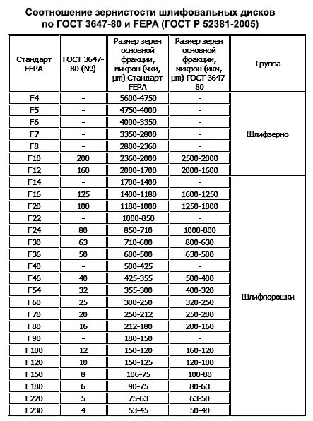 Зернистость шлифовальных кругов таблица. Зернистость алмазных шлифовальных кругов таблица. Размер зерна шлифовального круга таблица. Маркировка зернистости шлифовальных кругов.