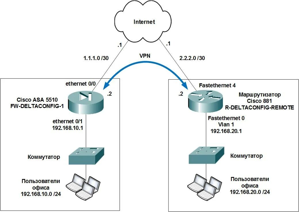 Схема VPN сети. Схема АТС маршрутизатор VPN. L2vpn l3vpn отличия. Cisco Asa и Router.