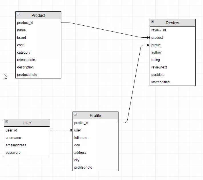 Django создать базу данных. Связи между моделями django. orm django схема. django структура базы данных. модель один ко многим django.