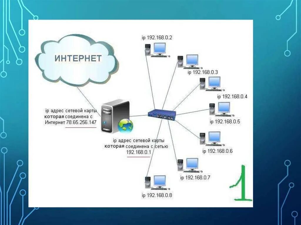 Url компьютера. Схема распределения IP-адресов. .Схема подключения локальной сети к Internet.. IP схема сети с IP адресацией. Примеры IP адресов для локальной сети.