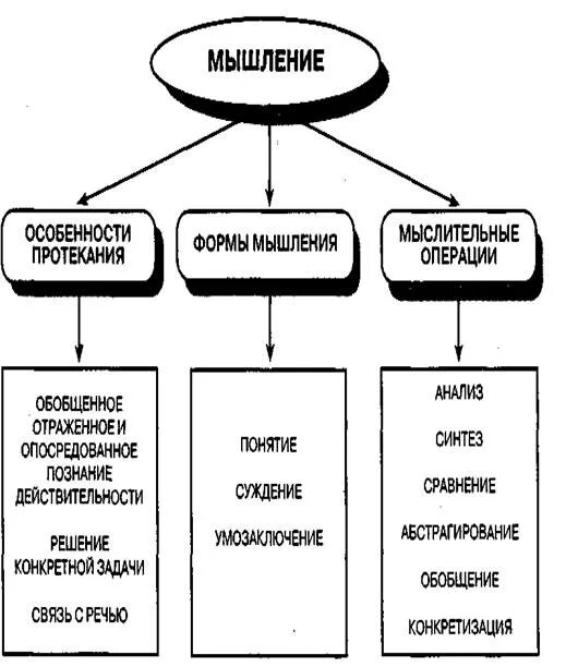 Формы мыслительных операций. Характеристика мышления как психического процесса. Схема виды мышления в психологии. Особенности мышления.формы. Характеристики процесса мышления в психологии.