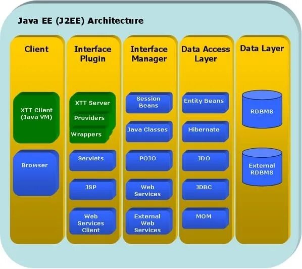 Архитектура java. Java ee. Архитектура приложения java. Java Enterprise Edition. Java 2 3