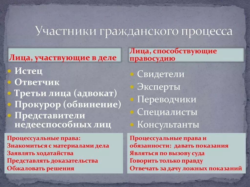 Суждения о гражданском судопроизводстве в рф. Участники Градского процесса. Участники гражданского процесса. Учасрикигражданского процесса. Участники гражданскогопроцечс.