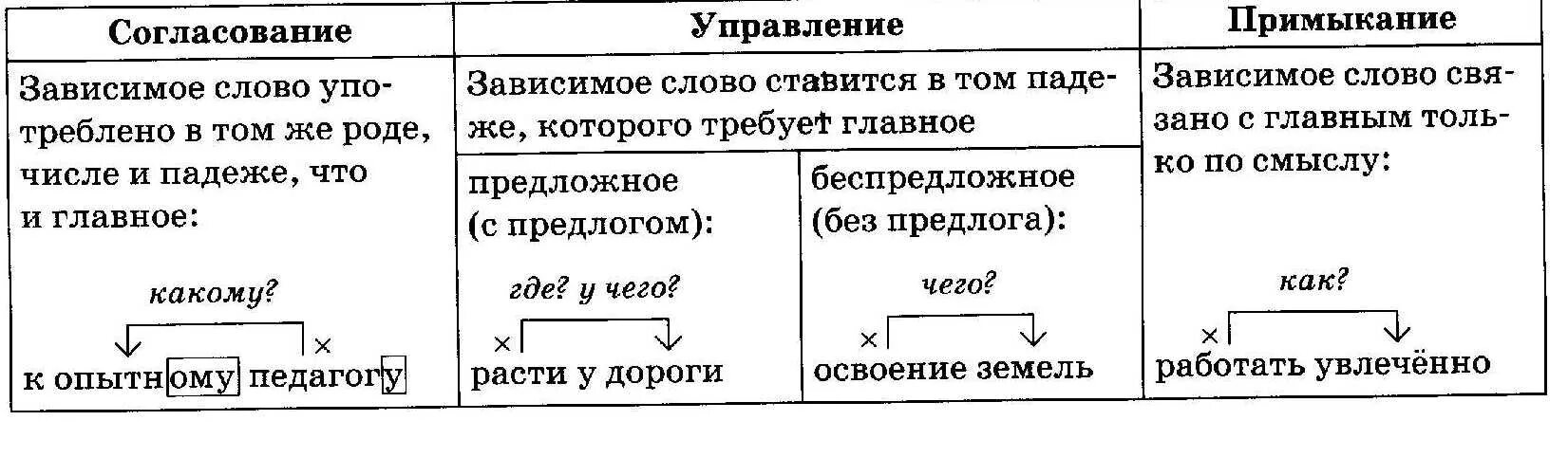 Русский язык управление согласование примыкание таблица. Согласование управление примыкание таблица правило. Примыкание управление согласование таблица примеры. Упоаыление примыканик таблиц. Примеры слов согласование