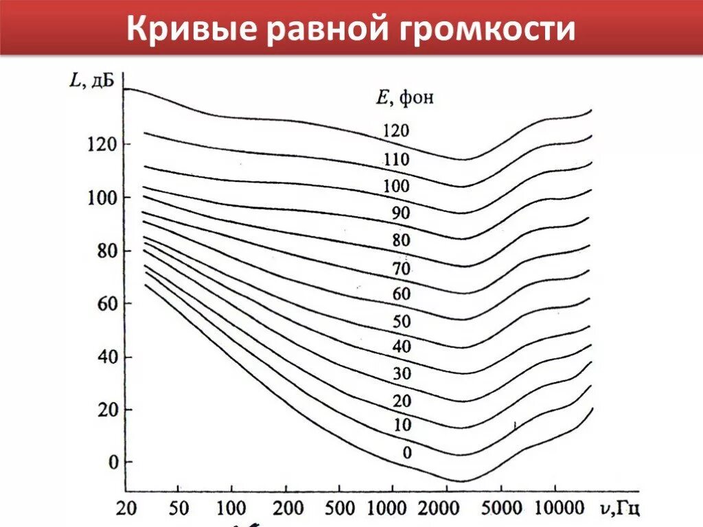 Кривые равной громкости. График Флетчера мэнсона. Кривые равного уровня громкости. Кривые равной громкости звука. Кр вые равгной громкости.