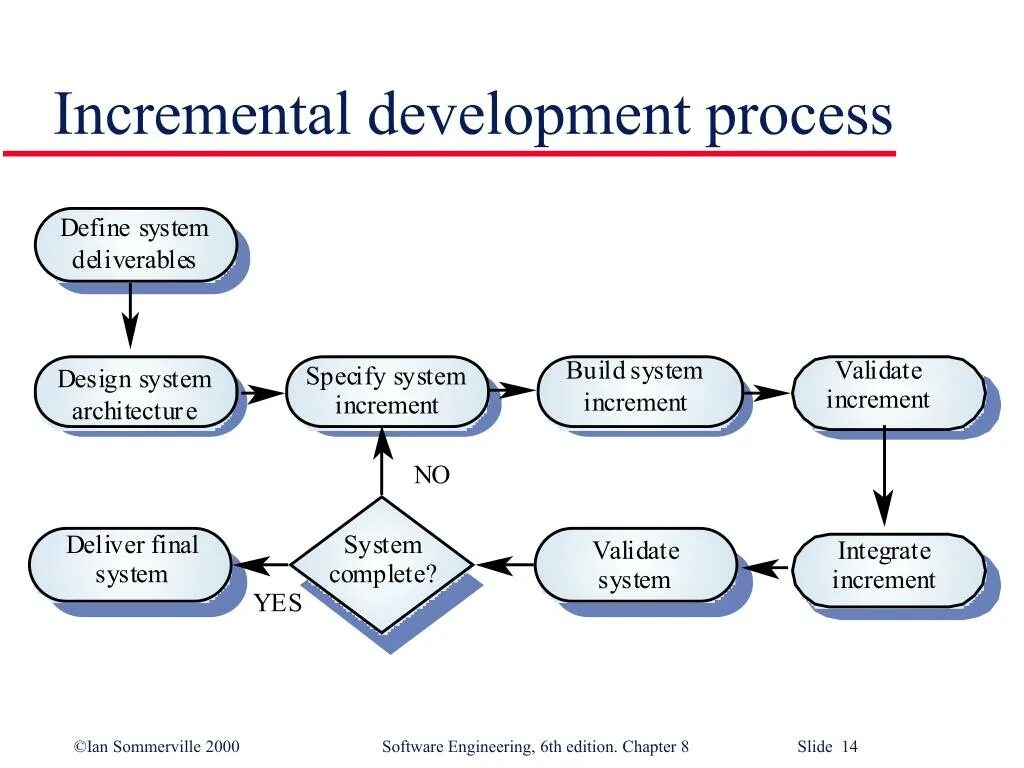 Инкрементная модель. Инкрементальная модель разработки. Incremental model (инкрементная модель). Инкрементная модель жц. Incremental model (инкрементная модель) разработка программных приложений.