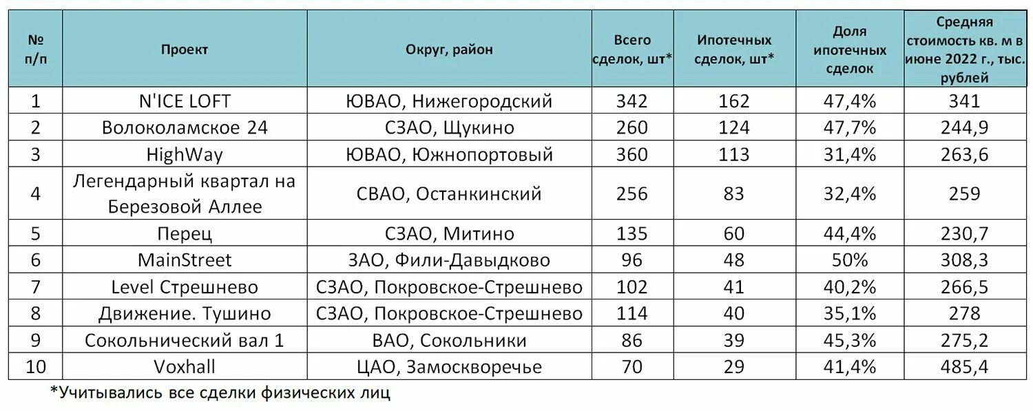 Какой процент по ипотеке на новостройку. Средняя ставка по ипотеке на новостройки 2022. Ставка по ипотеке на новостройки в 2022 году. Объемы продаж новостроек по месяцам 2022.