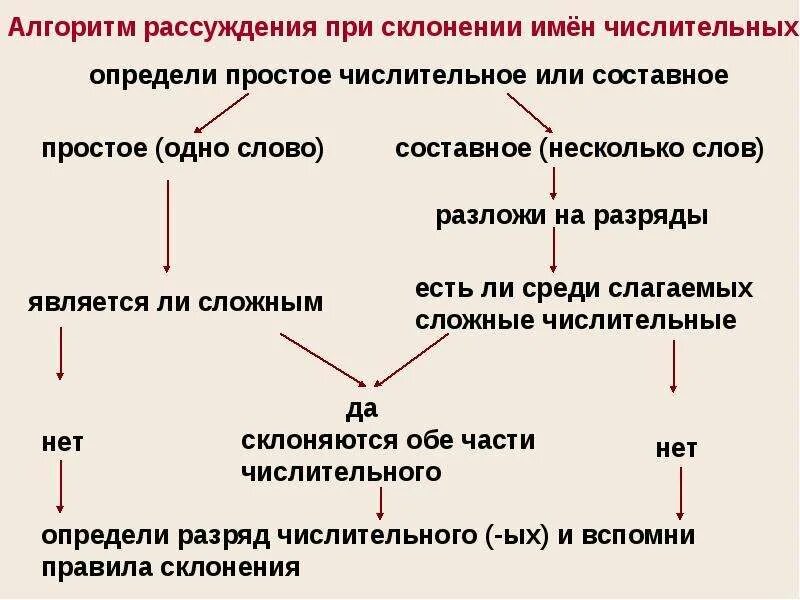 Четырех какое числительное. Склонение простых и сложных количественных числительных. алгоритм склонения числительных. имя числительное разряды склонение. склонение простых сложных и составных числительных.