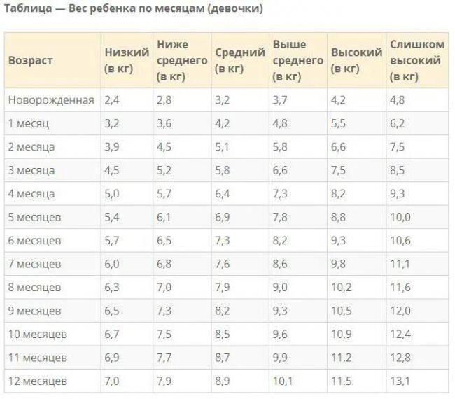 Масса в 9 месяцев