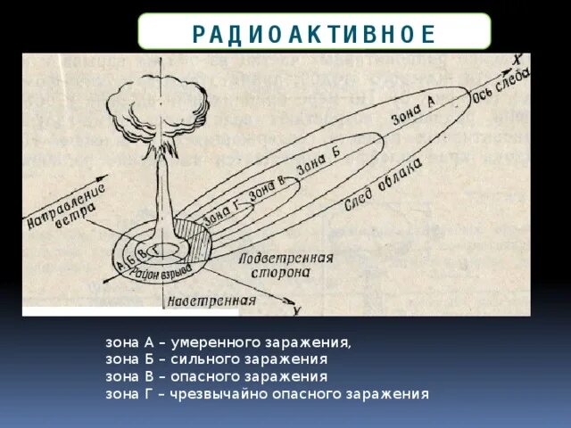 Зоны радиоактивного заражения. Зона опасного радиоактивного заражения. Схема радиоактивного заражения местности. Схема радиоактивного заражения местности в районе.