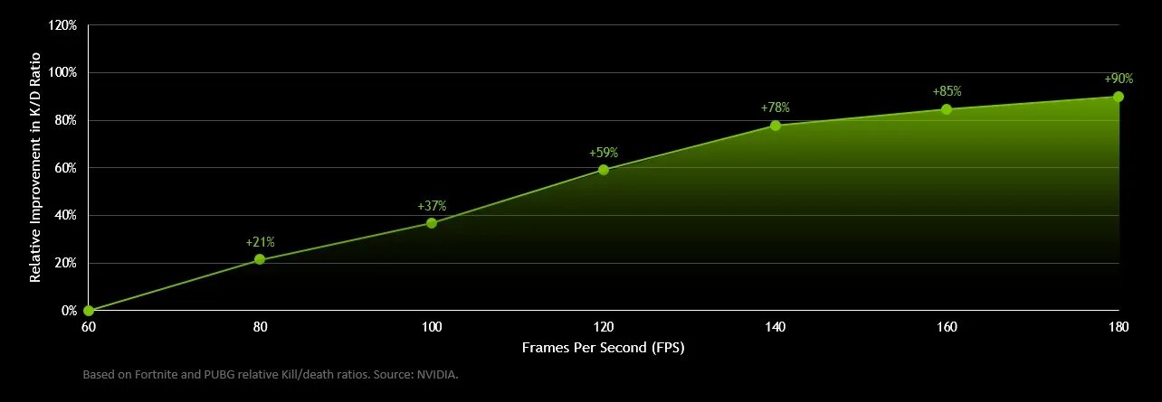 Nvidia гц. Fps частота кадров. шкала fps. nvidia фпс. nvidia счетчик кадров.