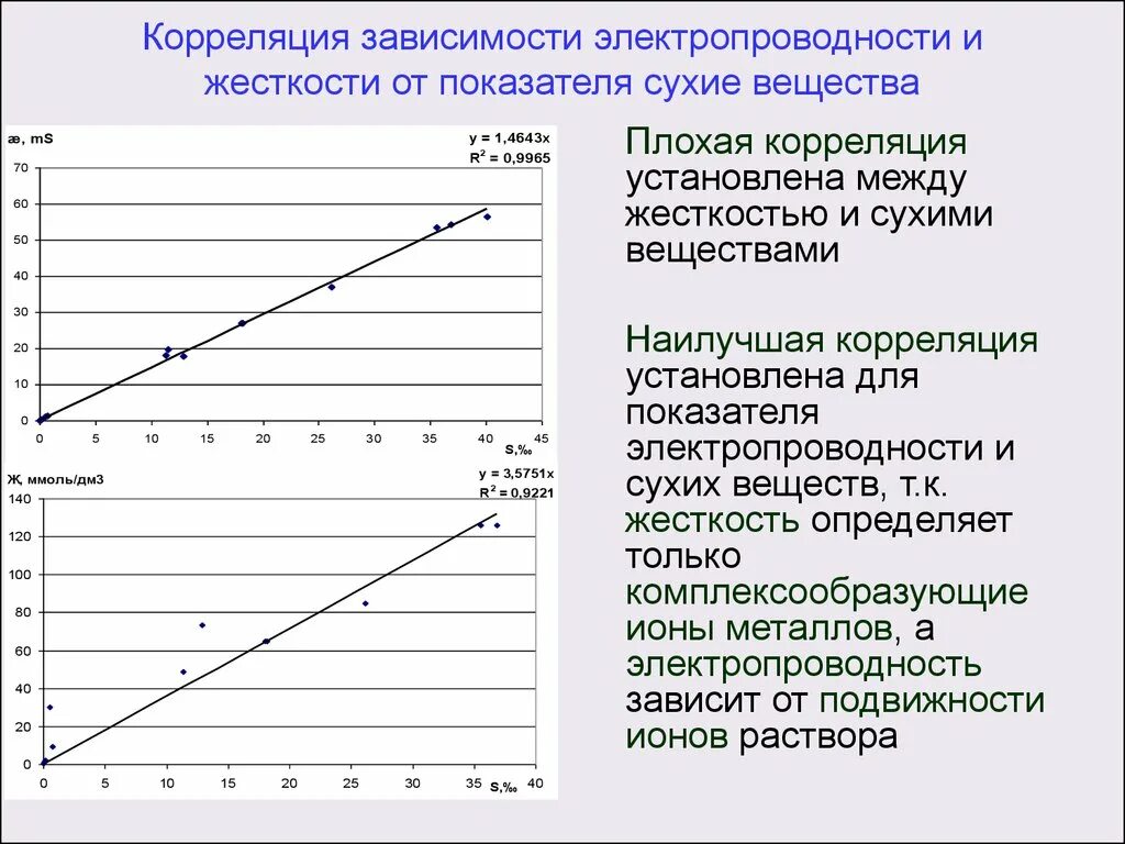 Трех дней в зависимости от. Зависимость жесткости от электропроводности. Зависимость солесодержания от электропроводности. Электропроводность воды таблица зависимость электропроводности. Зависимость электропроводности раствора от температуры.