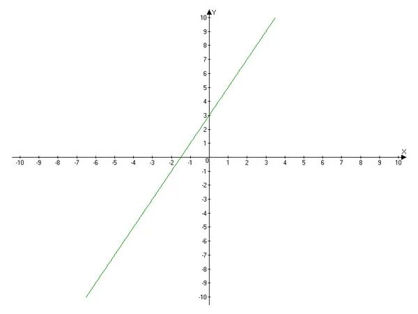 Прямая y 5x 1. Точка пересечения прямой с осью х. Прямая y=x+1. Пересекаются ли графики функций. Отметьте 3 точки на прямой y 2x+1.