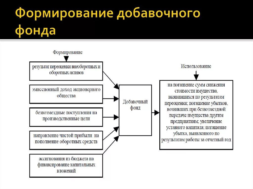 Формирование добавочного капитала. Источники добавочного капитала предприятия. Порядок формирования добавочного капитала. Формирование и учет добавочного капитала.