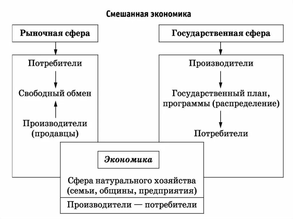 Распределение ресурсов в смешанной экономической системе. Смешанная экономика схема. схема смешанной экономической системы. смешанная экономическая система схема. рыночная экономическая система схема.