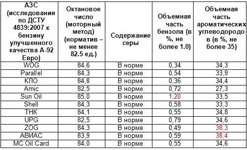 Керосин октановое число. Октановое число солярки дизеля. Таблица октановое число бензина и дизеля. Октановое число по исследовательскому методу. Октановое число солярки и керосина.