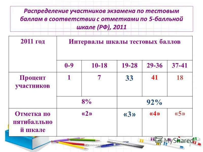 оценка теста по баллам. проценты баллов оценка. 5 баллов в процентах. перевод сырых баллов в проценты. баллы в проценты.