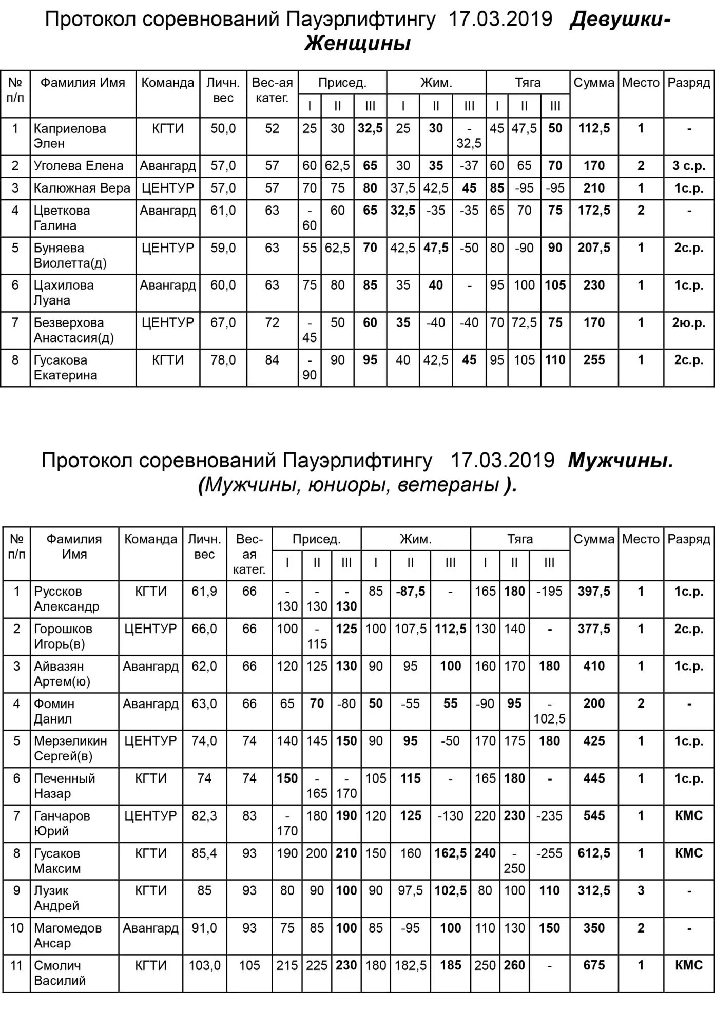 Протокол по пауэрлифтингу курск. Протоколы соревнований по пауэрлифтингу оренбургской. Протокол соревнований по пауэрлифтингу. Протоколы пауэрлифтинга. Протокол соревнований по пауэрлифтингу бланки.