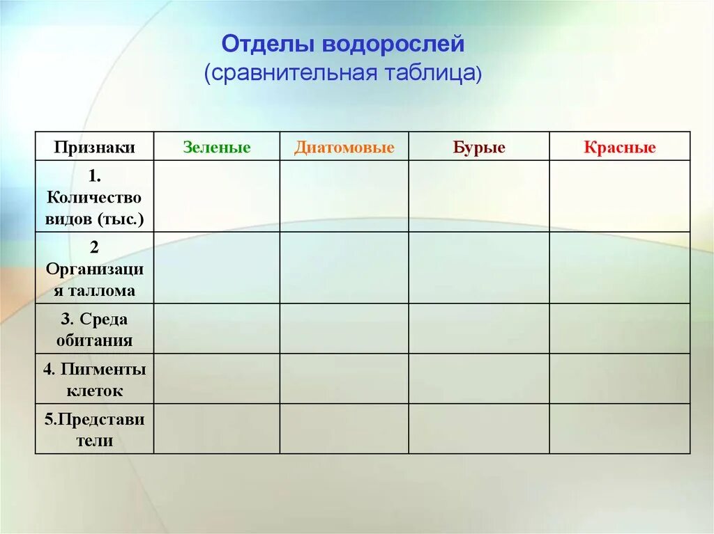 Заполните таблицу водорослей. Отделы водорослей таблица. Сравнительная характеристика отделов водорослей. Таблица по отделам водорослей. Таблица отделыводоросель.