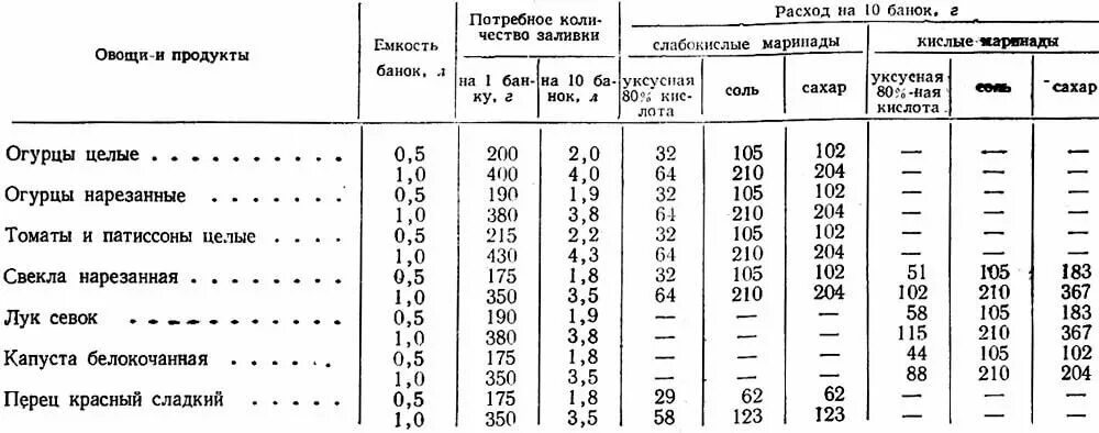 Таблица маринадов для огурцов на 1 литровую банку. Таблица маринада для огурцов на 3 литровую. Пропорции маринада для огурцов на 1 литр воды. Пропорции для маринада огурцов на 1.5 литровую. Сколько соли нужно на 1 литр воды