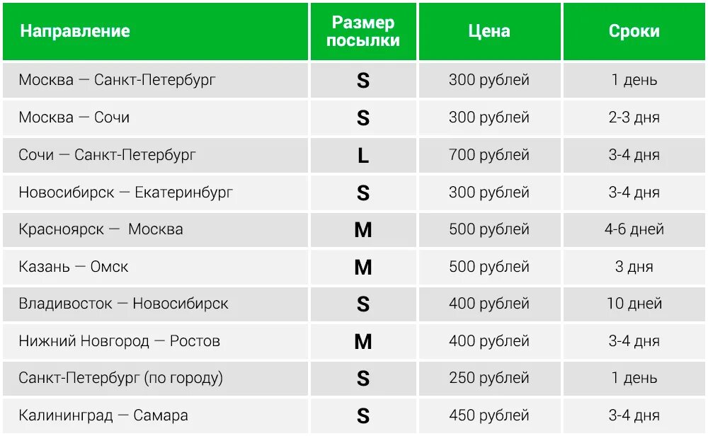 Срок от 5 до 10. Размеры посылок. Отправка СДЭК Размеры посылки. Размеры посылок в СДЭКЕ. Максимальный размер посылки СДЭК.