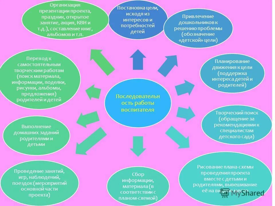 Организация открытых уроков. Технологии применяемые на уроке. Открытый урок в школе. Нетрадиционные формы урока иностранного языка. Проектирование занятий в системе дополнительного образования.