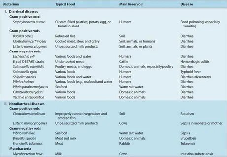 Diseases examples