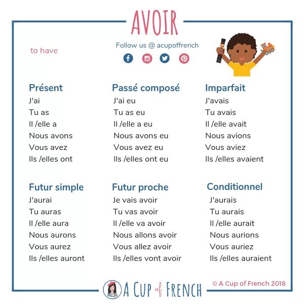 Глагол avoir во французском. Passe compose во французском языке правило. Глагол avoir во французском языке. Глагол avoir в passe compose во французском.