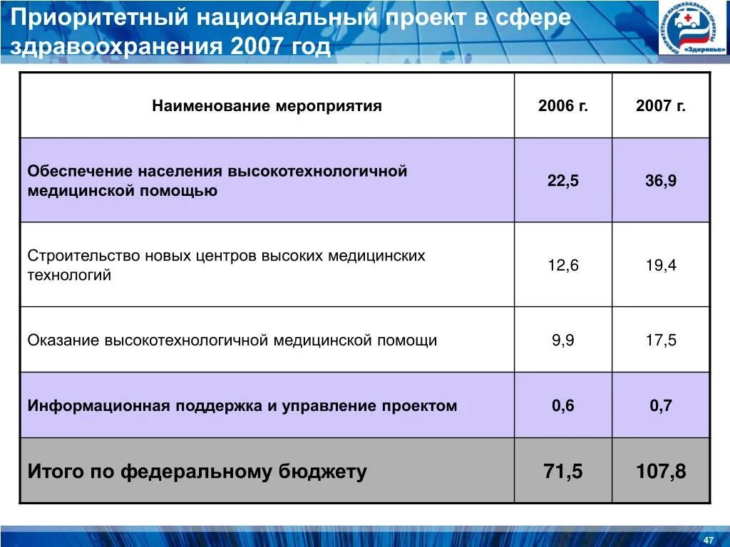 Здравоохранения итоги года. Национальные проекты в сфере здравоохранения. Приоритетные национальные проекты в сфере здравоохранения. Национальный проект здравоохранение мероприятия. Результаты национального проекта здравоохранение.