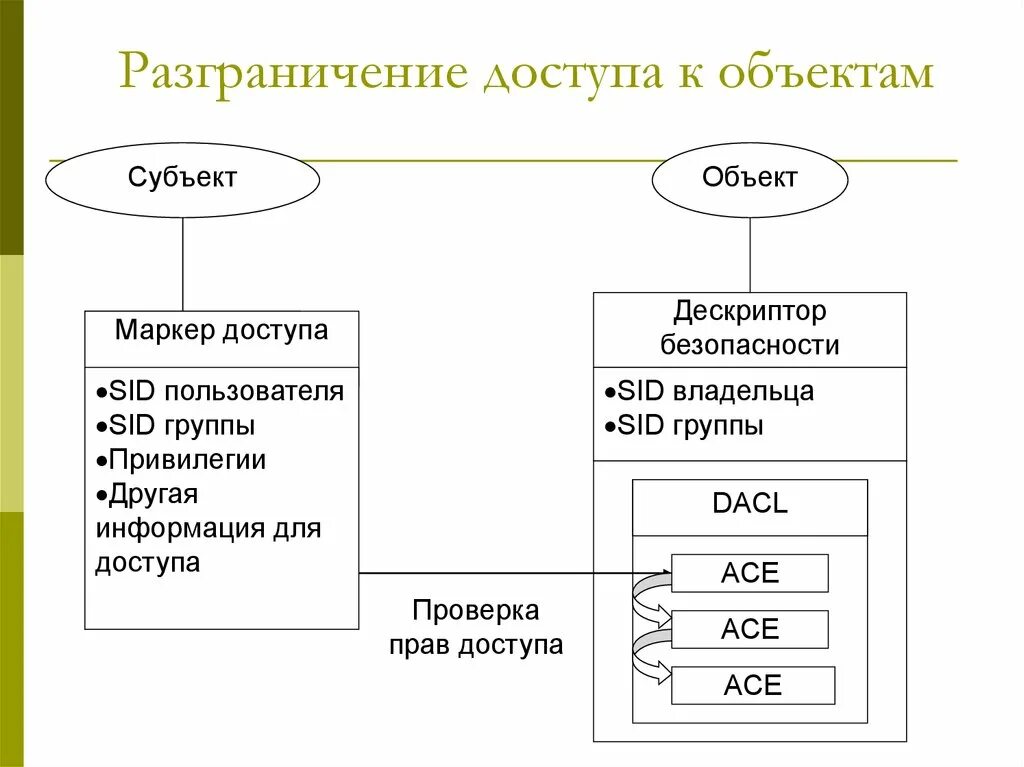 Владелец информации субъект. Способы и средства разграничения доступа в операционных системах. Разграничение доступа к объектам операционной системы. Методы разграничения доступа к информации. Схема разграничения прав доступа.