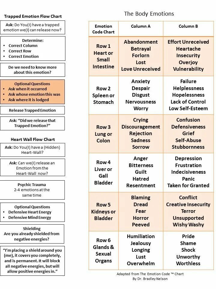 Таблица исцеление. Emotion code. Эмоциональный код исцеления Брэдли Нельсон таблица. Эмоциональный код таблица. Таблица эмоционального кода исцеления.