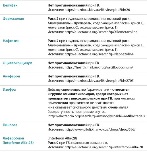 Какие обезболивающие можно кормящим. Антибиотики разрешённые при грудном вскармливании таблица. Препараты разрешенные при грудном вскармливании. Таблица совместимости антибиотиков с грудным вскармливанием. Разрешенные препараты при гв.