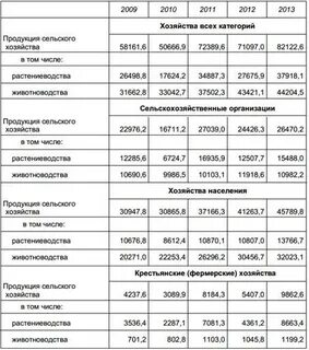 Анализ сельскохозяйственной отрасли