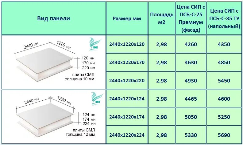 Сколько стоит панельный. SIP СМЛ-панели. СИП панели толщина ОСП. СИП панели типоразмеры. СИП панель 224мм толщина плиты.