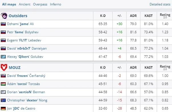 Победители мажора 2021. Кто выиграл мажор кс. Pgl major stockholm 2021. Кто выиграл мажор кс. Кто выиграл мажор 2022 кс.