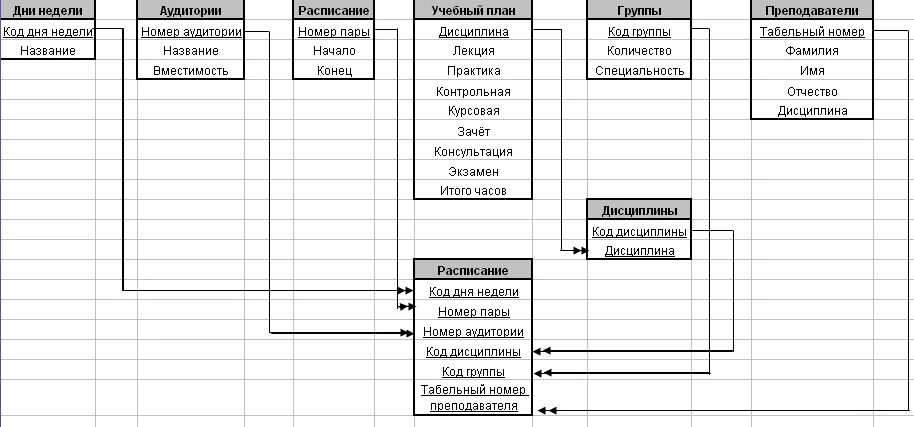 Структурная модель расписания уроков в школе. База данных расписание занятий. База данных расписание уроков. Макет базы данных расписание занятий.