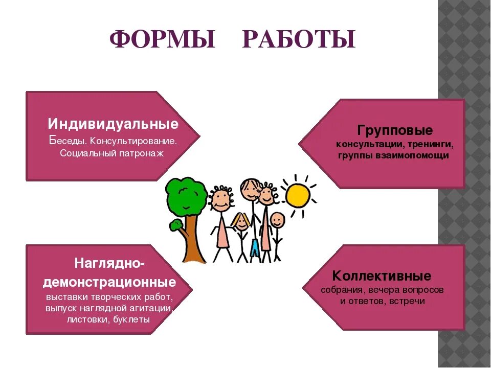 Формы социальной работы. Социально-психологический патронаж это. Основные формы социальной работы.. Виды патронажа в социальной работе. Методики работы с семьей