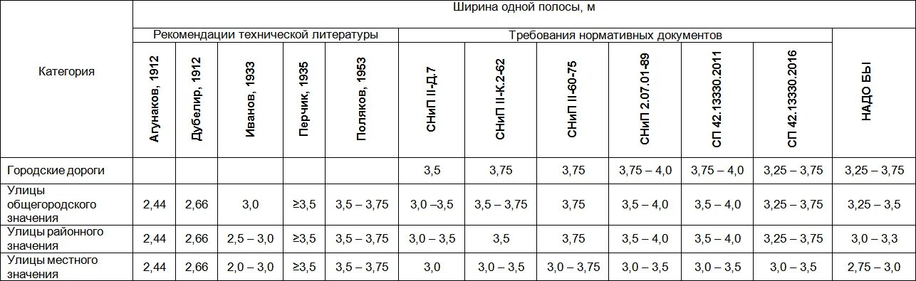 Ширина полосы дороги по гост. Ширина автодороги 1 полоса. Минимальная ширина полосы дороги. Стандарт ширина полосы автодороги. Ширина дороги на 1 полосу по ГОСТУ.